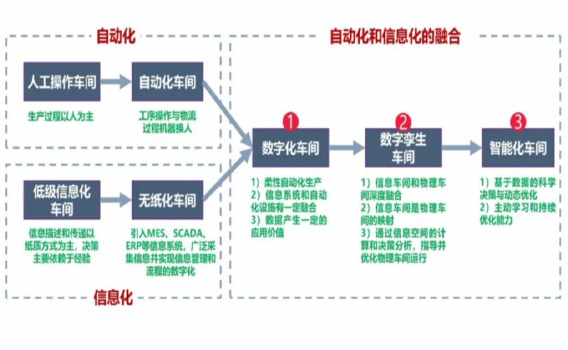 数字化工厂_河东区数字化生产线_河东区六轴机器人_河东区数字化车间_河东区智能化车间